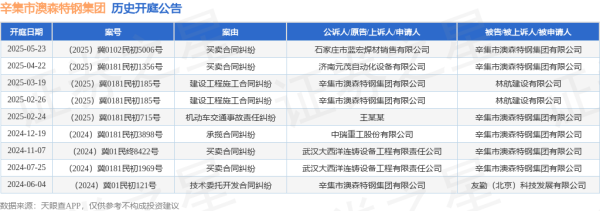 火牛配资 辛集市澳森特钢集团作为被告/被上诉人的1起涉及买卖合同纠纷的诉讼将于2025年5月23日开庭