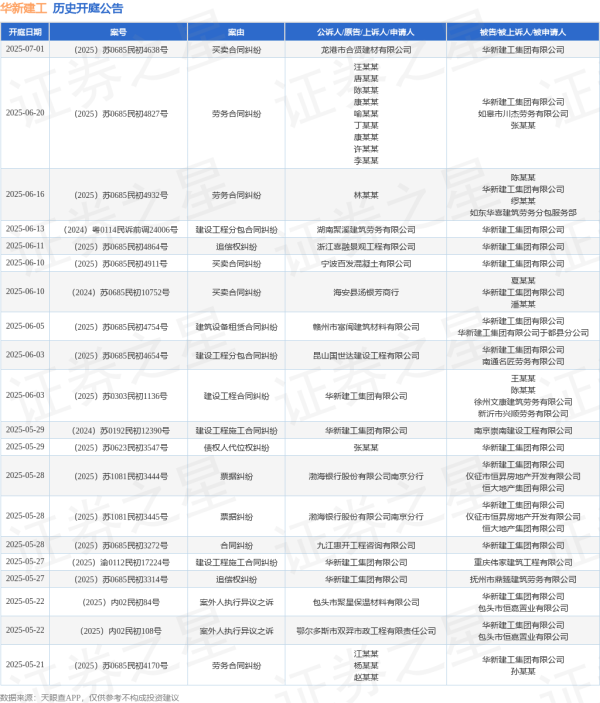 速盈所 华新建工作为被告/被上诉人的1起涉及劳务合同纠纷的诉讼将于2025年5月21日开庭