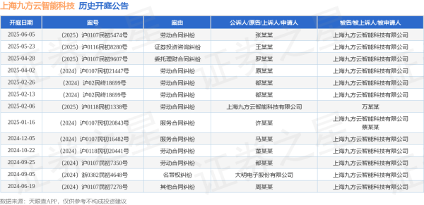 弘盛配资 上海九方云智能科技作为被告/被上诉人的1起涉及证券投资咨询纠纷的诉讼将于2025年5月23日开庭