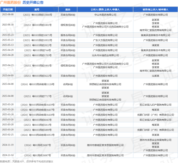 牛跟投 广州医药股份作为被告/被上诉人的1起涉及买卖合同纠纷的诉讼将于2025年5月23日开庭