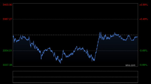 富瑞众投 黄金冲高回落，短期维持震荡下行