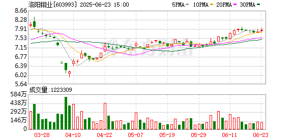 生讯网 铜钴巨头洛阳钼业迎来新董事长 引入豪华管理团队能否重燃并购野心？
