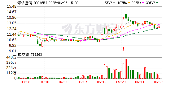 新宝策略 主力复盘：4.54亿抢筹海格通信 10.82亿流出比亚迪