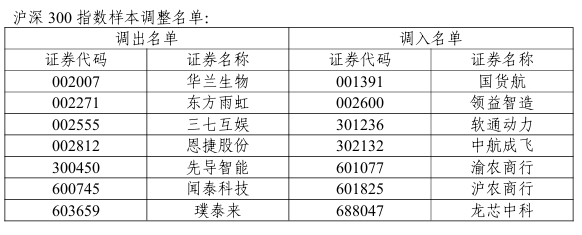 华信投资 上证50、沪深300、科创50等核心指数调整样本股 调入调出名单公布