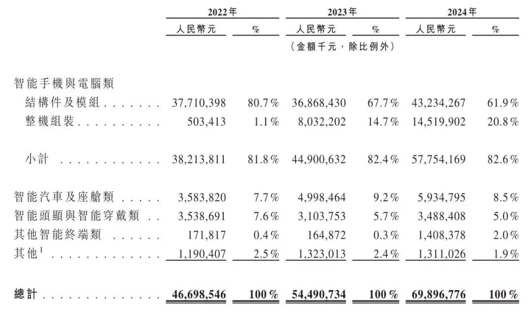图片来源：蓝思科技财报