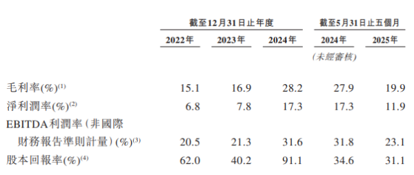 老钱庄 创新国际港股IPO：2025年前五个月毛利率净利润率双降 关联方贡献近六成收入 与南山铝业国际差距显著