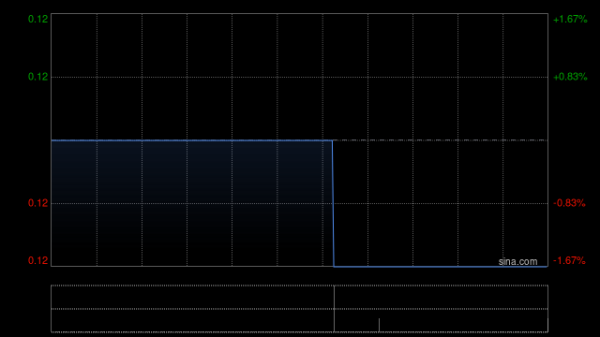 豪极资本 猫屎咖啡控股与银柘科技订立谅解备忘录